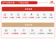 是正在指数成分行业中AI相关行业占比力沉